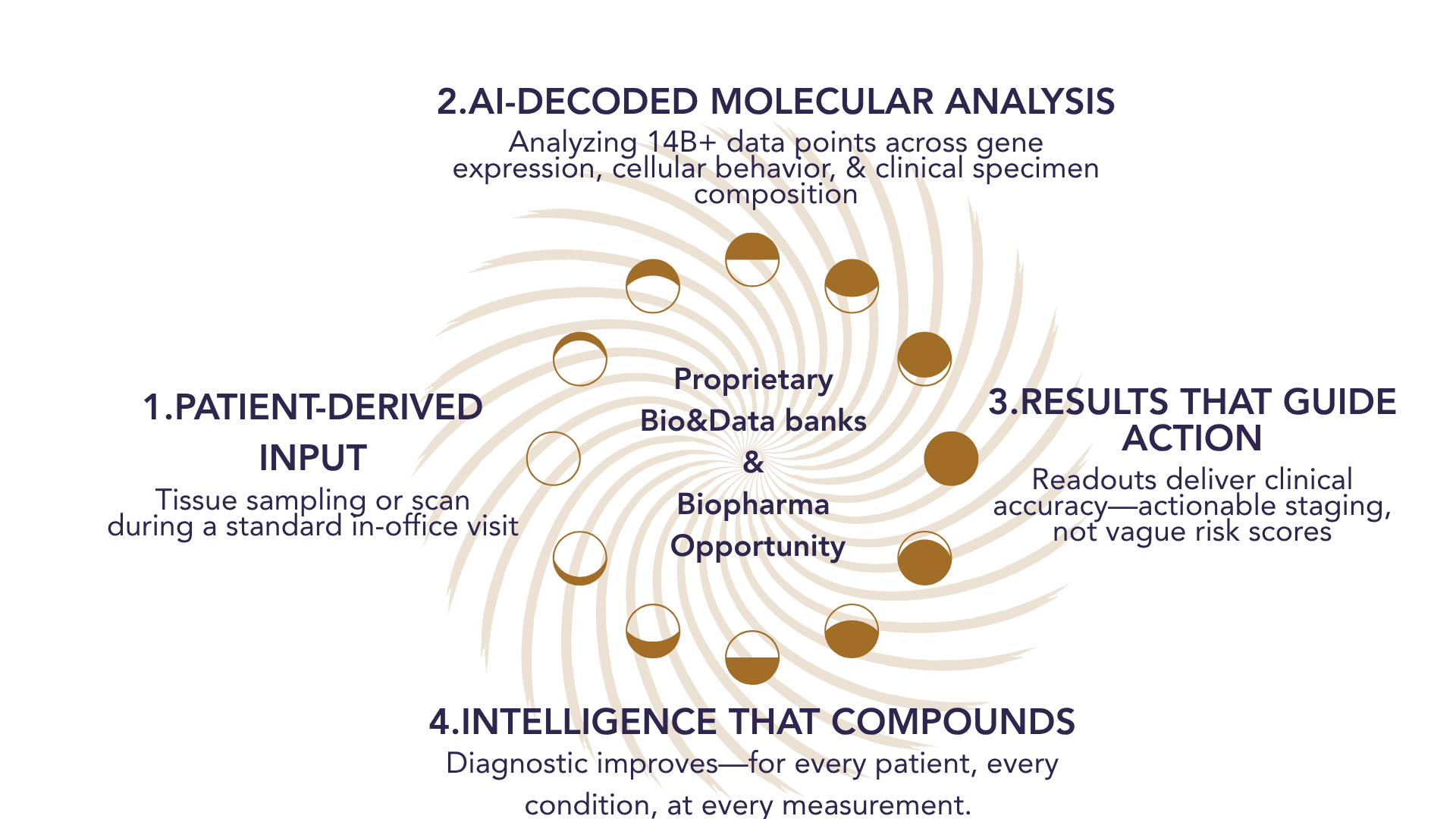 HeraBiotech Platform Cycle